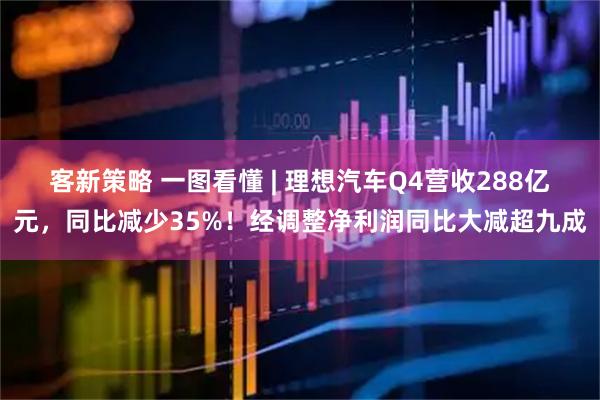 客新策略 一图看懂 | 理想汽车Q4营收288亿元，同比减少35%！经调整净利润同比大减超九成